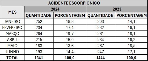 COMPARATIVO ACIDENTES ESCORPIAO jpeg
