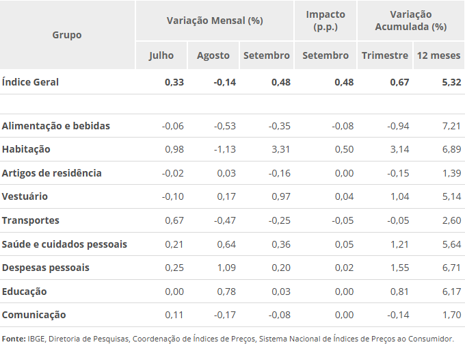 IPCA SETEMBRO