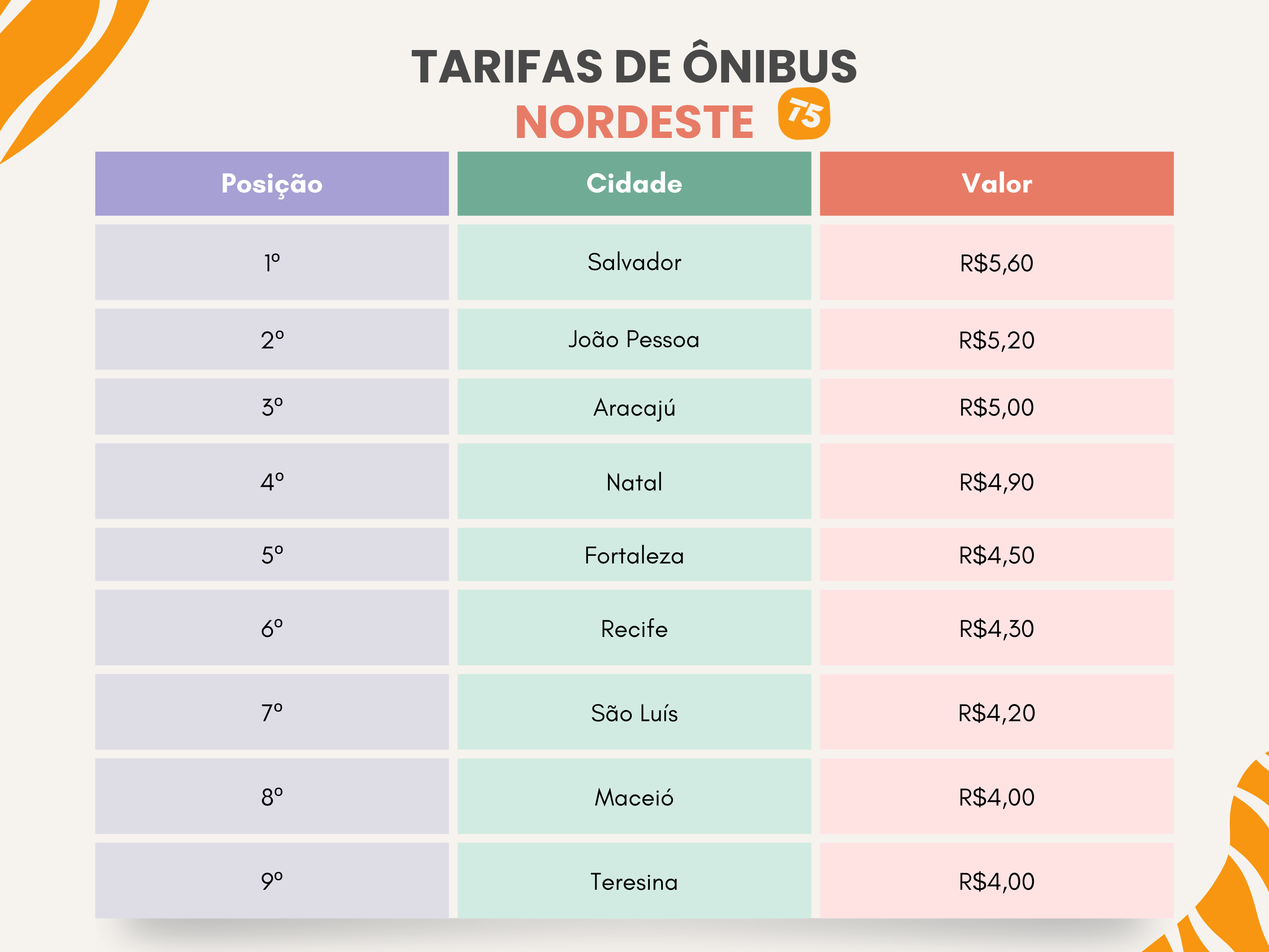 TARIFAS DE ONIBUS NORDESTE