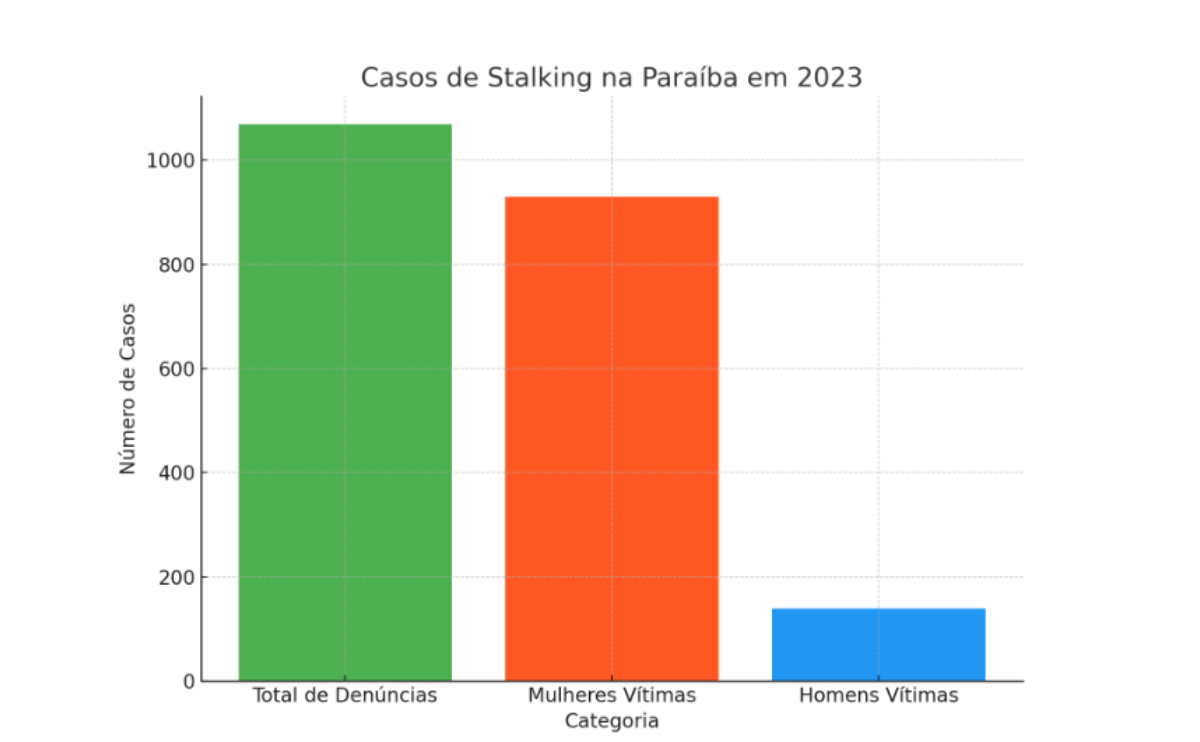 Casos stalking paraiba 02