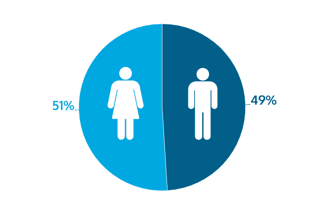 Grafico homens mulheres