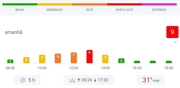 Previsao do indice UV amanha