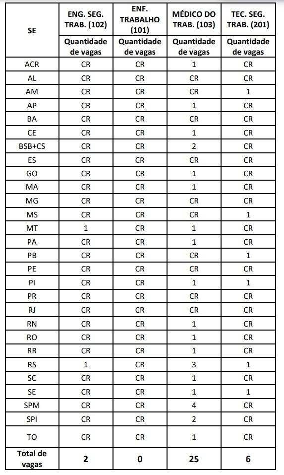 Tabela cargos correio