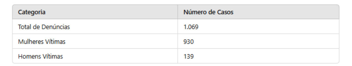 Tabela casos de stalking paraiba 01