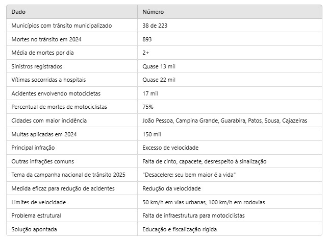 Tabela reportagem crescimento mortes transito paraiba